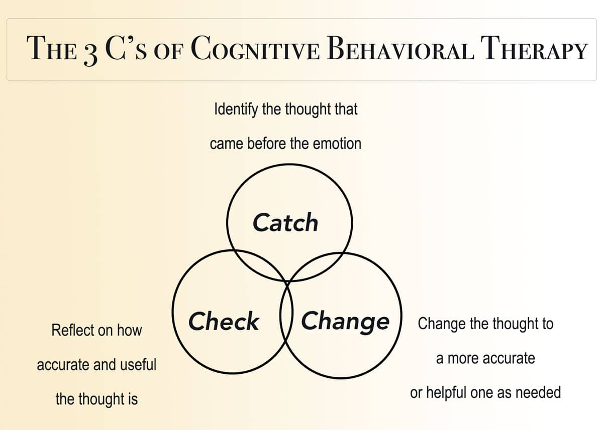 History Of Cognitive Behavioral Therapy Lukin Center For Psychotherapy